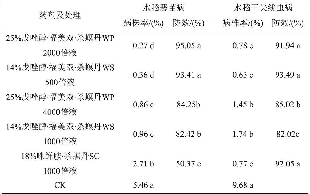 A kind of pesticide composition for rice seed treatment and application thereof