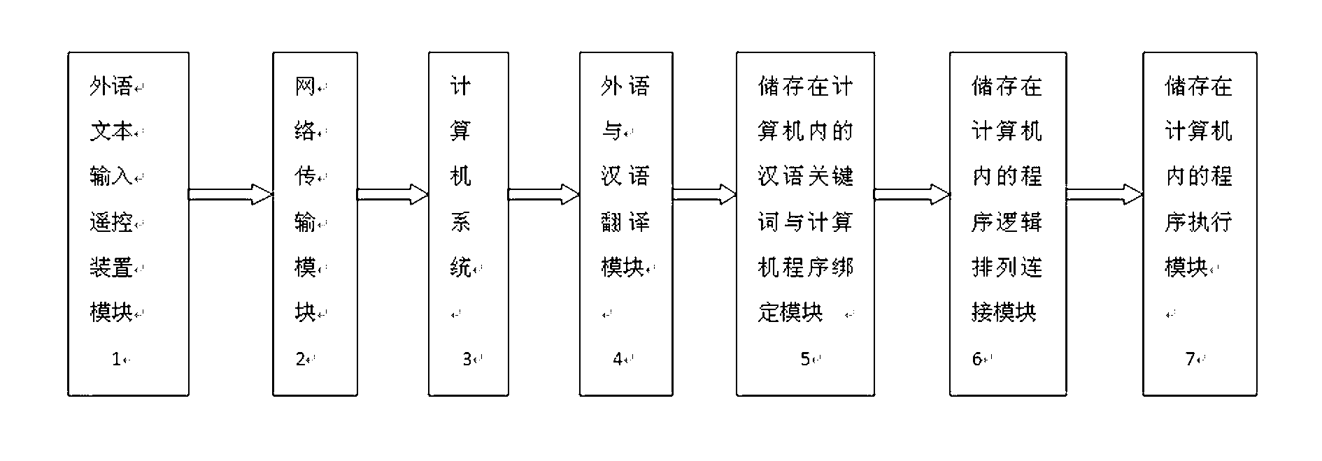 Device for remotely controlling operation of computer programs through foreign language texts