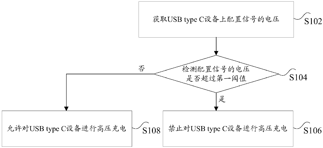 Charging detection method and device for usb type C equipment