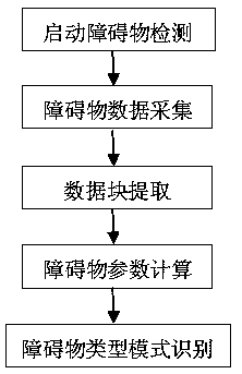 Obstacle detection method for plant protection UAV based on laser displacement sensor