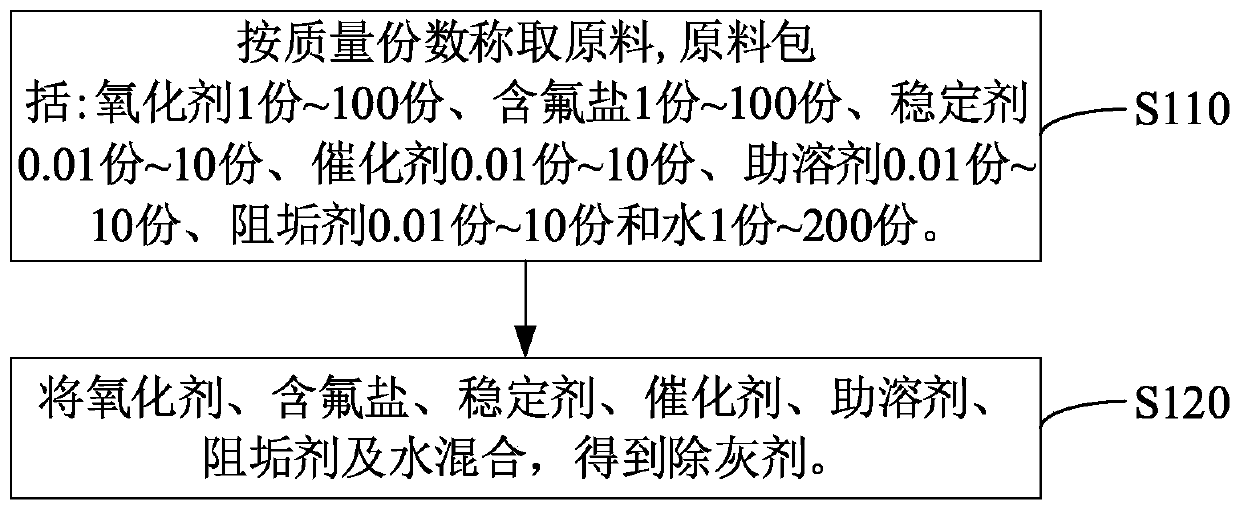 Ash removing agent, preparation method and application thereof, and ash removing method for silicon-aluminum alloy