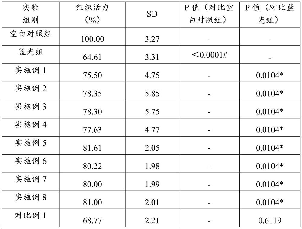 Cosmetic composition and its preparation method and cosmetics with anti-blue light effect