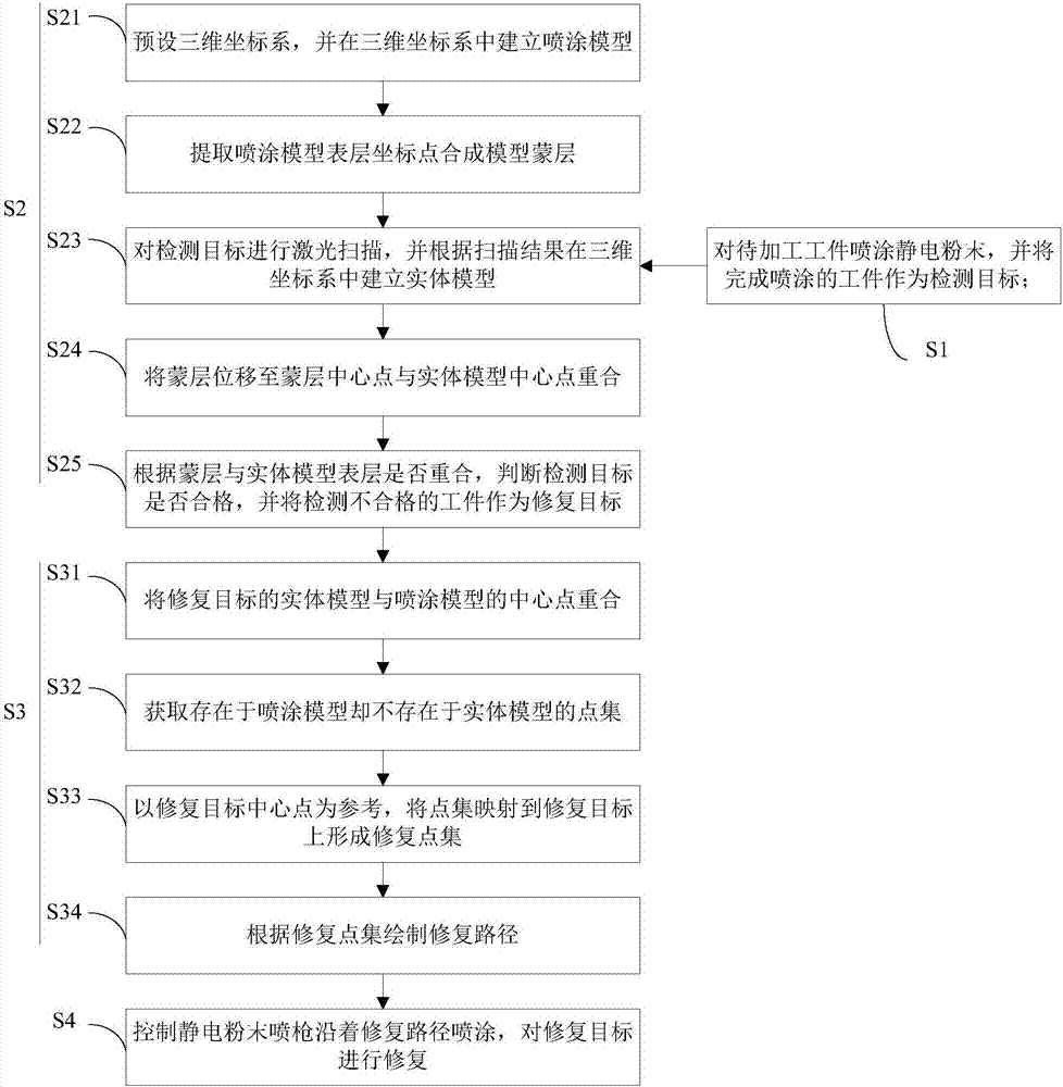 Damage repairing method for electrostatic powder spraying