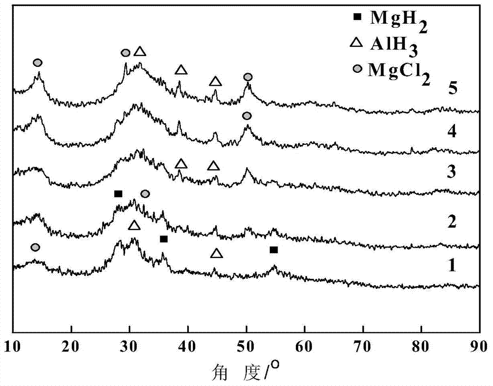 AlH3/MgCl2 nanometer complex powder preparation method