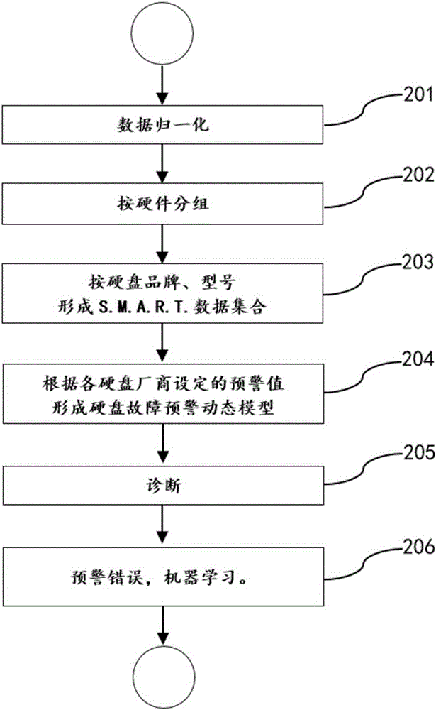 Method and device of dynamically diagnosing hard disk failure based on S.M.A.R.T (Self-Monitoring Analysis and Reporting Technology) data