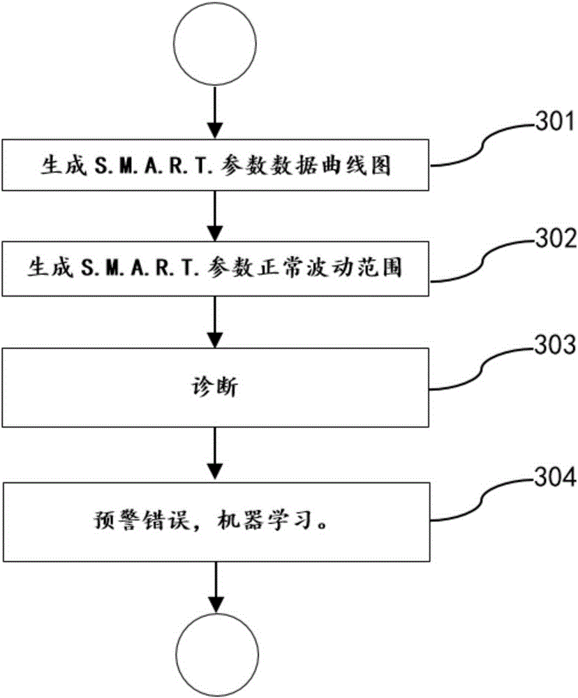 Method and device of dynamically diagnosing hard disk failure based on S.M.A.R.T (Self-Monitoring Analysis and Reporting Technology) data
