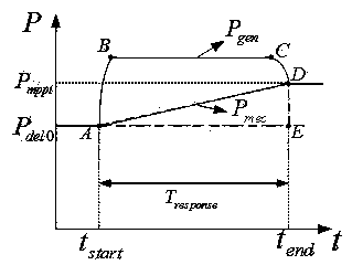 Control method for frequency response of doubly-fed generator