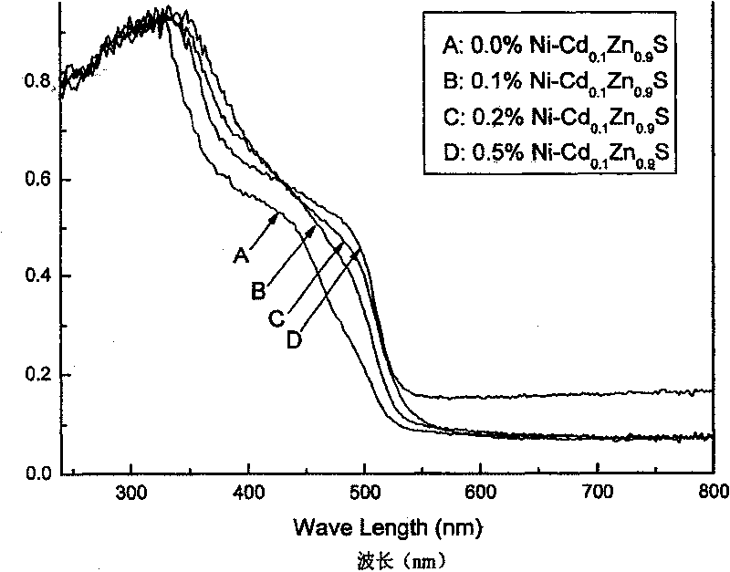 Ni doping Cd0.1Zn0.9S micrometre ball photocatalyst and preparation method