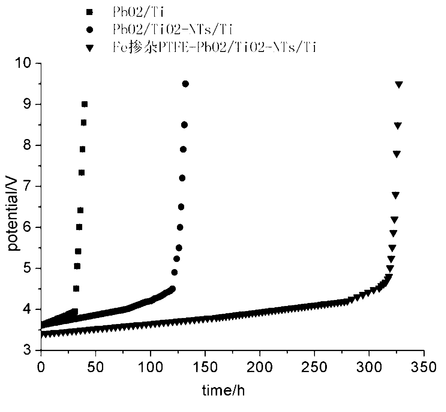 Preparation method and application of Fe-doped PTFE-PbO2/TiO2-NTs/Ti electrode