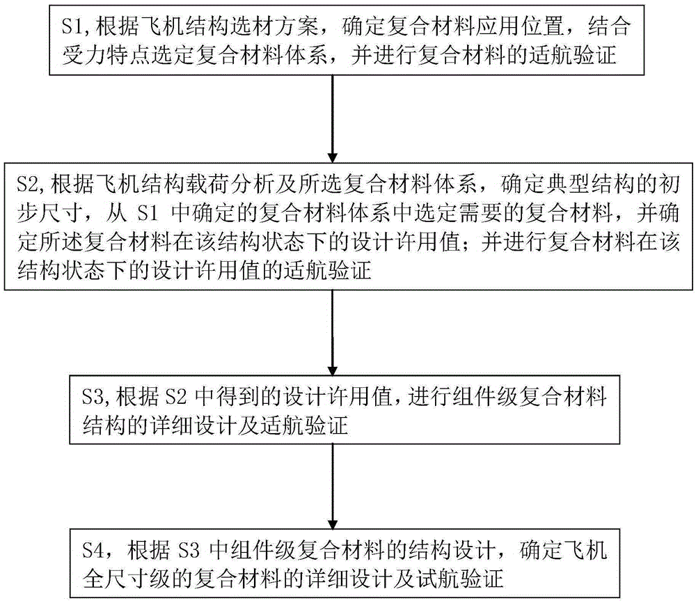 Composite material structural design verification method for airworthiness certification