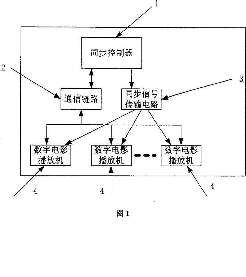 Two stage synchronous controlling method for multi-player digital film playing system