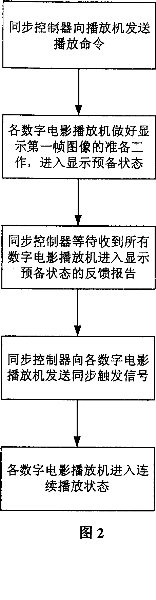 Two stage synchronous controlling method for multi-player digital film playing system