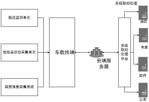 A Hazardous Chemicals Transportation Early Warning System Based on Fuzzy Neural Network