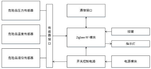 A Hazardous Chemicals Transportation Early Warning System Based on Fuzzy Neural Network