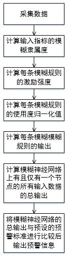 A Hazardous Chemicals Transportation Early Warning System Based on Fuzzy Neural Network