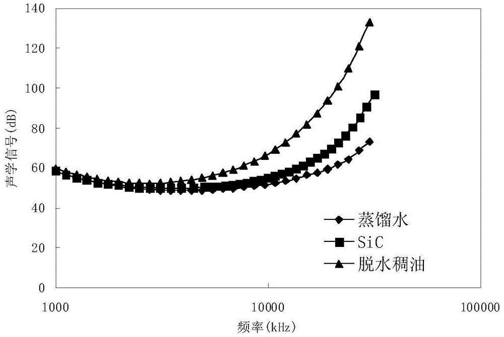 A method for detecting particle size of heavy oil/water particles