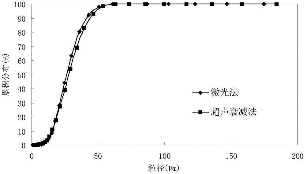 A method for detecting particle size of heavy oil/water particles