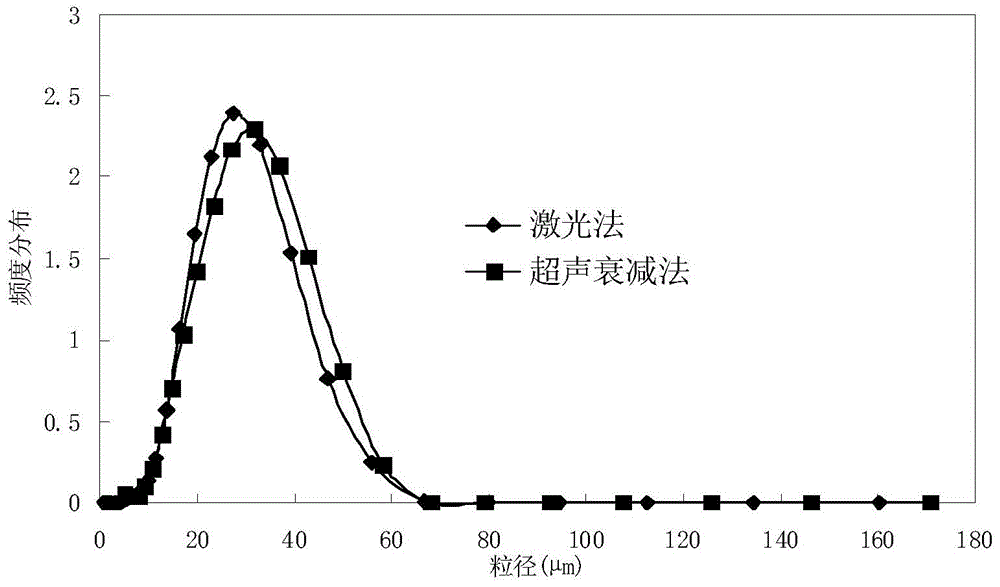 A method for detecting particle size of heavy oil/water particles