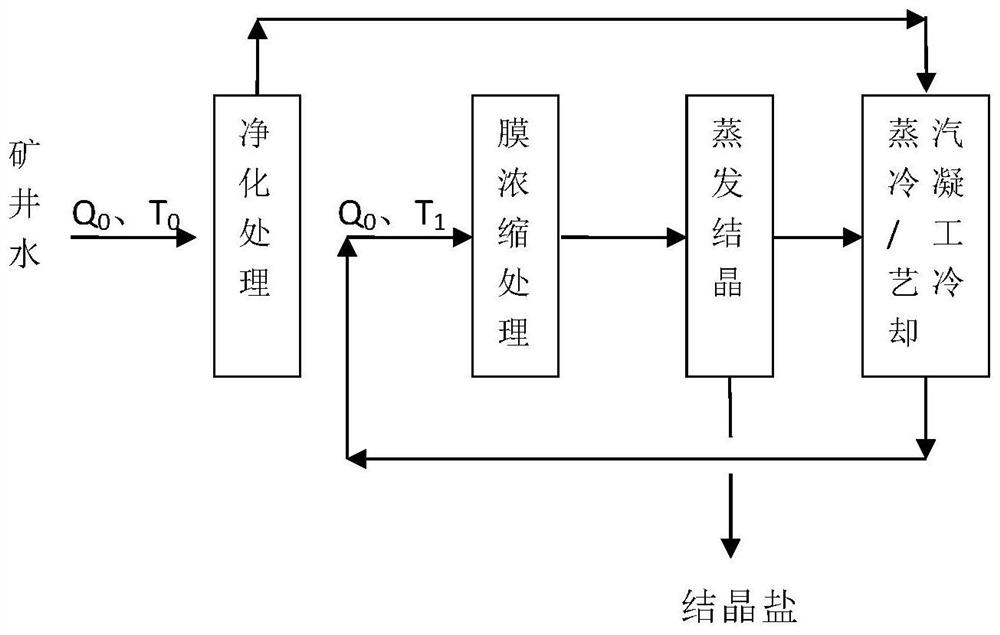 A method of energy saving and consumption reduction based on the whole process of mine water zero discharge