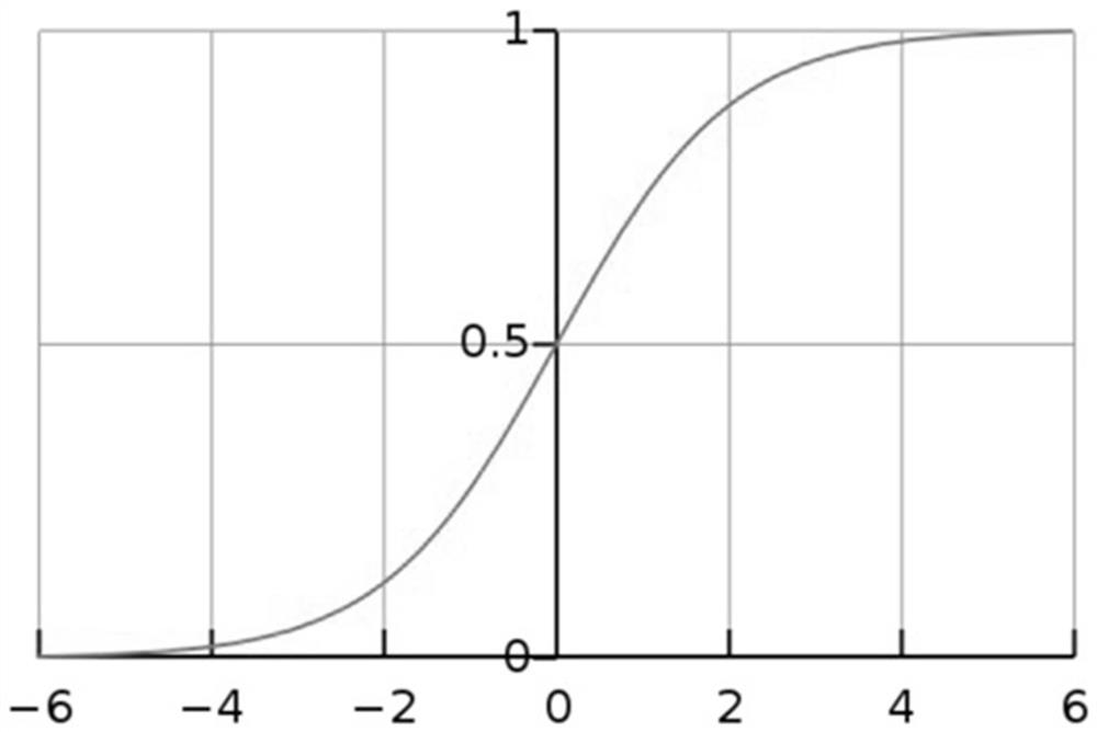 Target user group prediction model construction method based on machine learning