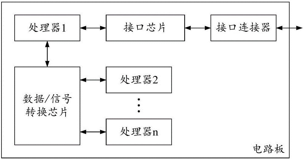 Communication interface switching method and device for processors