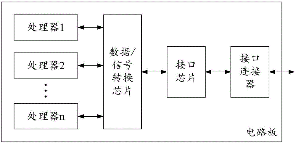 Communication interface switching method and device for processors