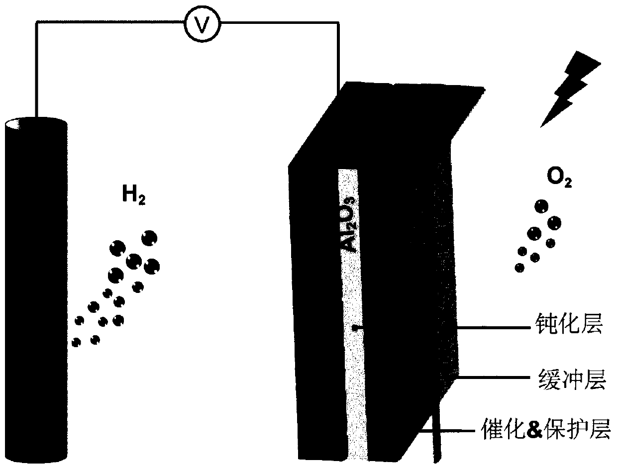 A silicon-based photoelectrode, its preparation method and application