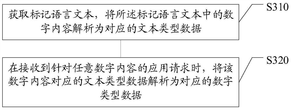 Markup language text analysis method and device, storage medium and electronic equipment