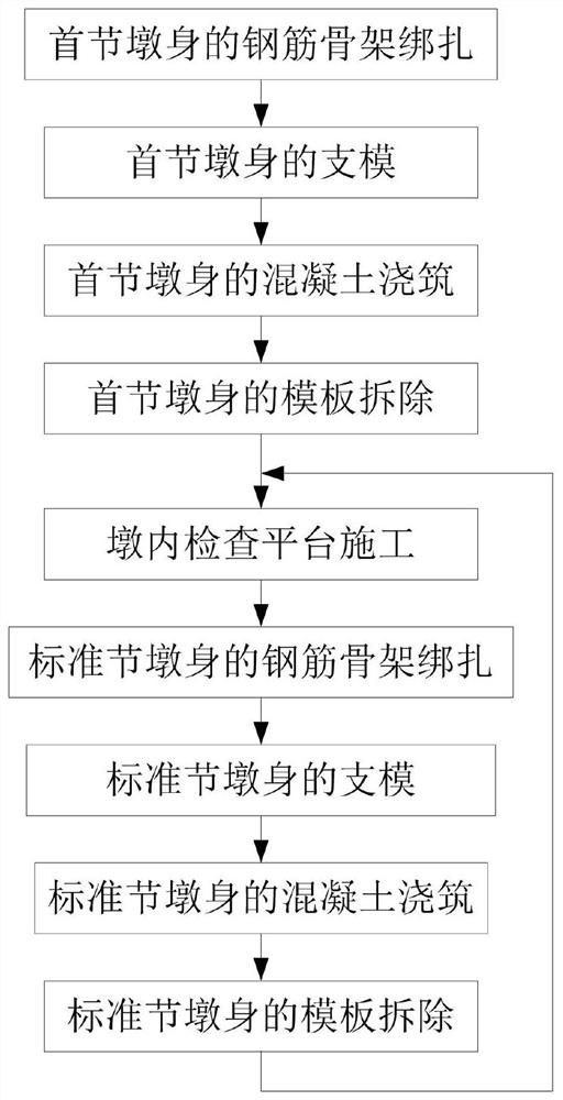 A safe and rapid construction method for high pier in turning mode