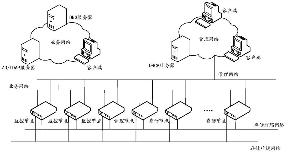 Multi-cluster management method and device for distributed storage system