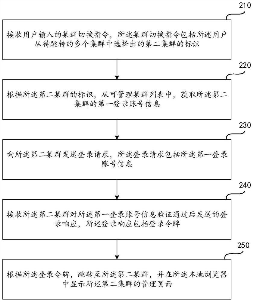 Multi-cluster management method and device for distributed storage system