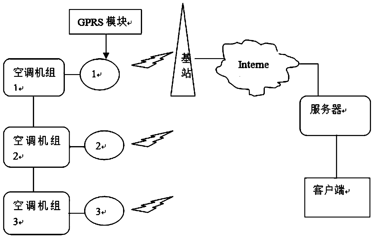 Data transmission control method and device for air conditioning unit remote monitoring system