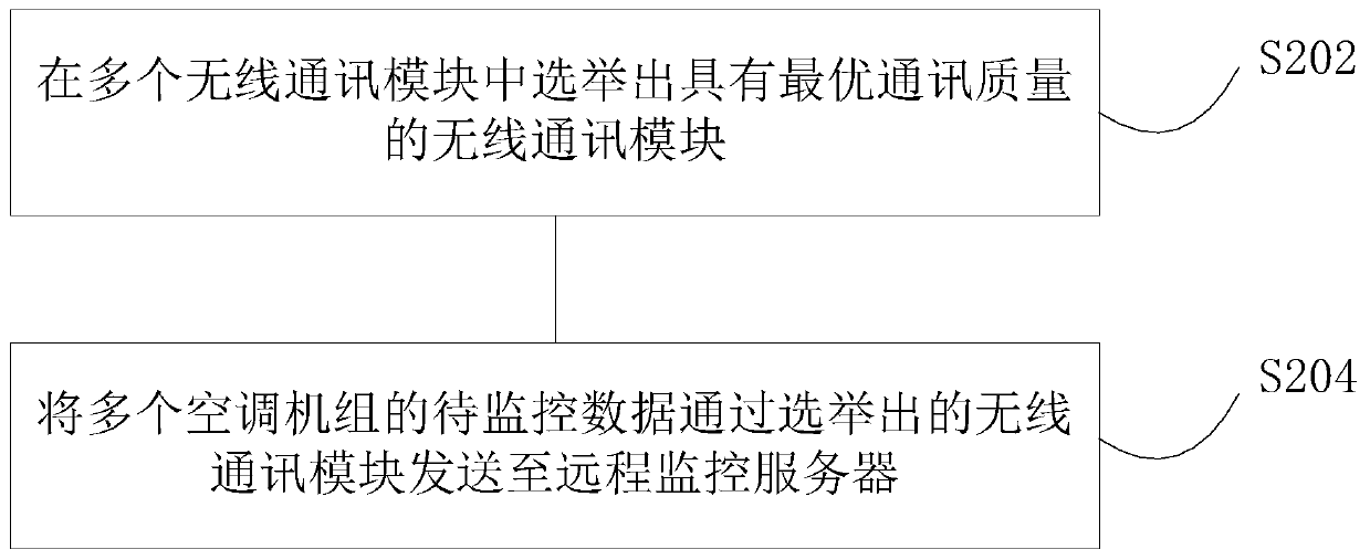 Data transmission control method and device for air conditioning unit remote monitoring system