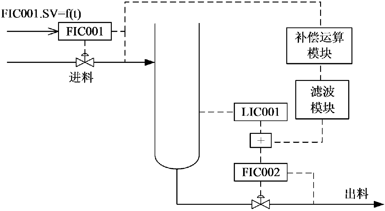 A method for automatic flushing of distillation tower pipelines
