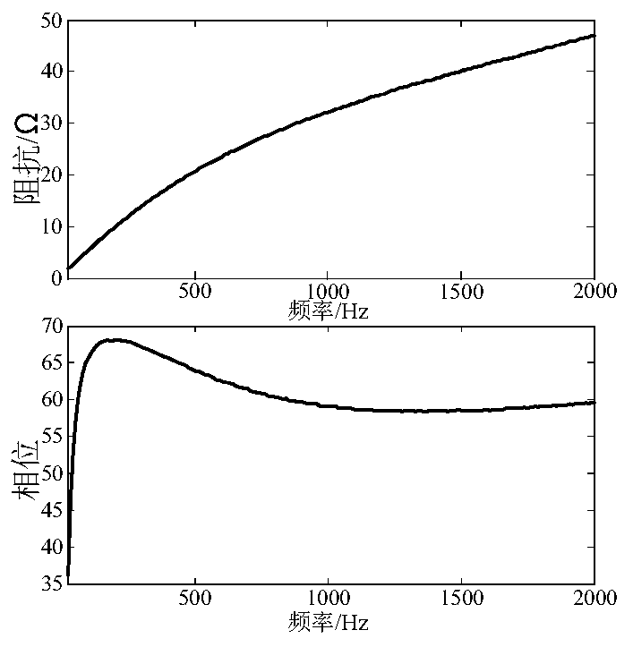 Online identification method suitable for equivalent inductance and resistance of a magnetostrictive transducer