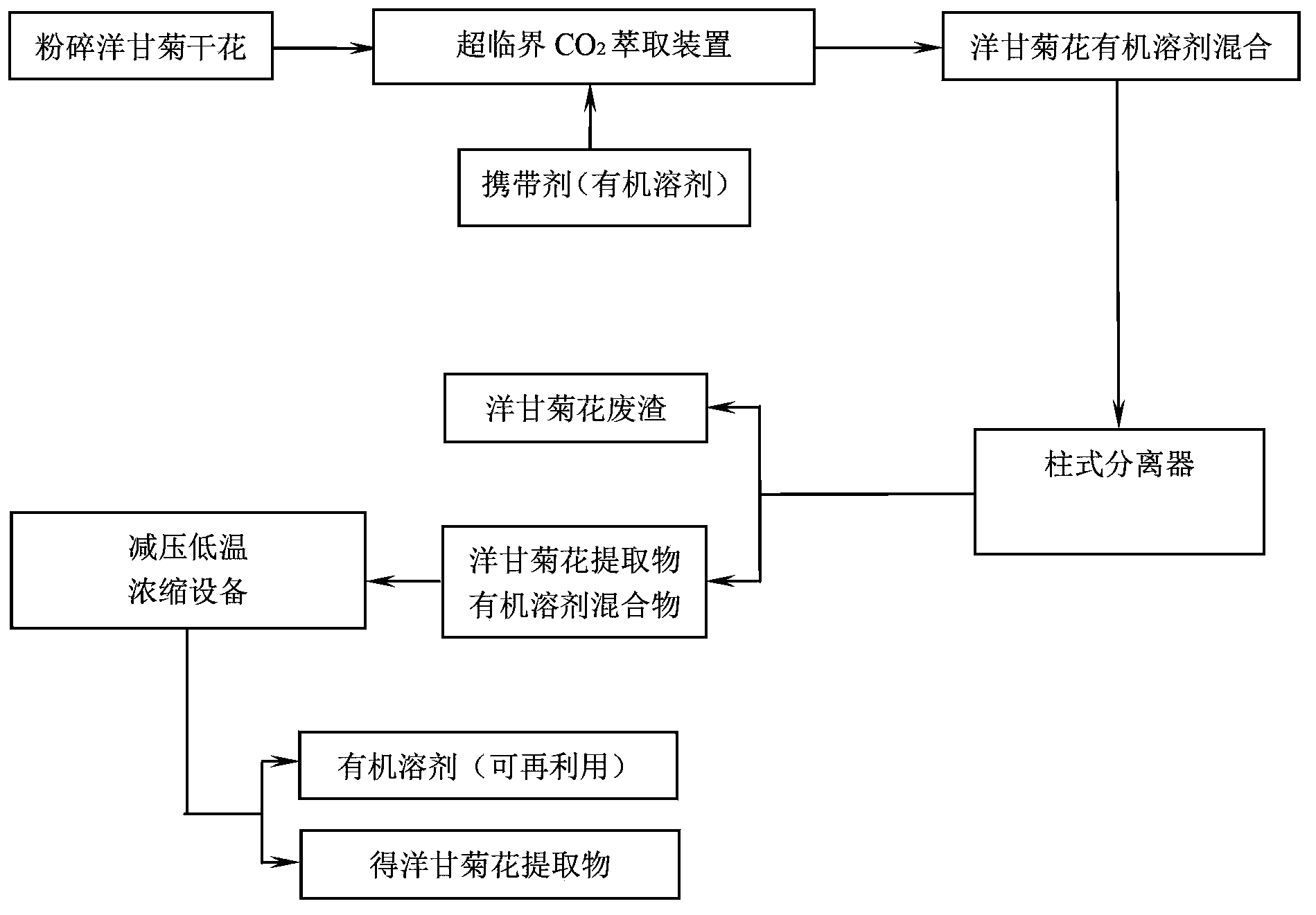 Method used for extracting chamomille extract by supercritical carbon dioxide extraction