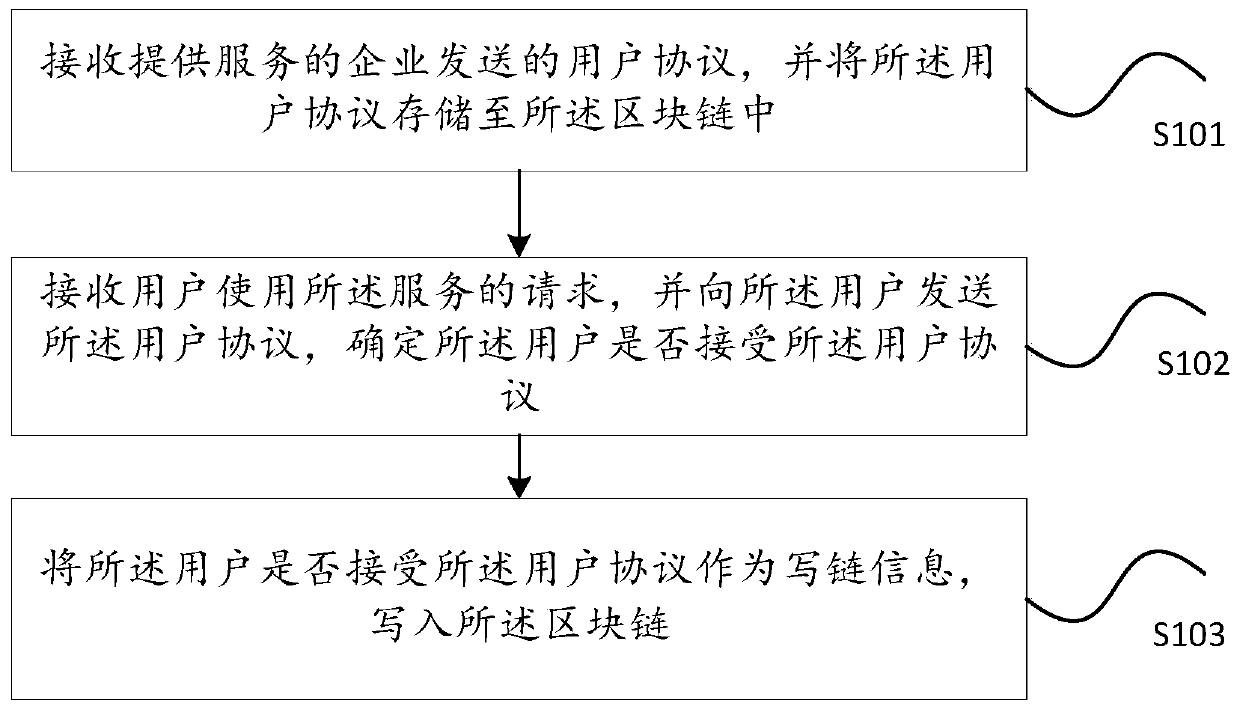 Method and device for managing user protocol based on block chain, and medium