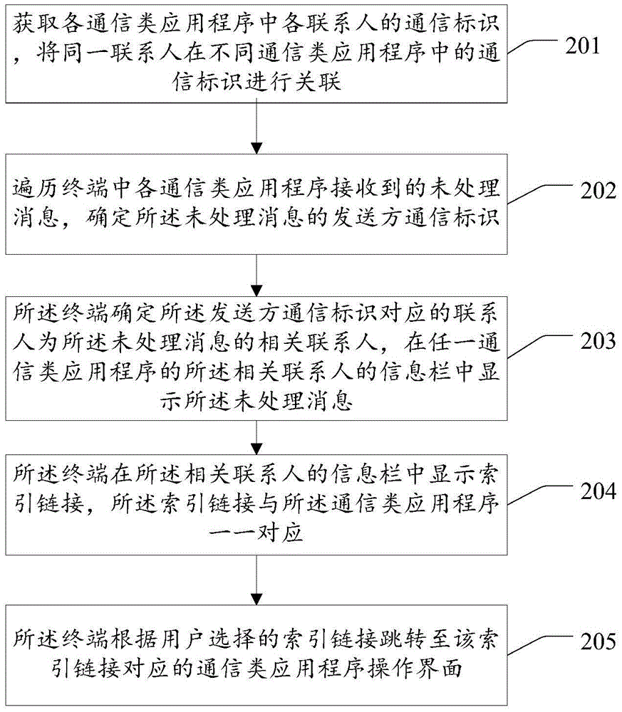 Method and terminal for displaying messages