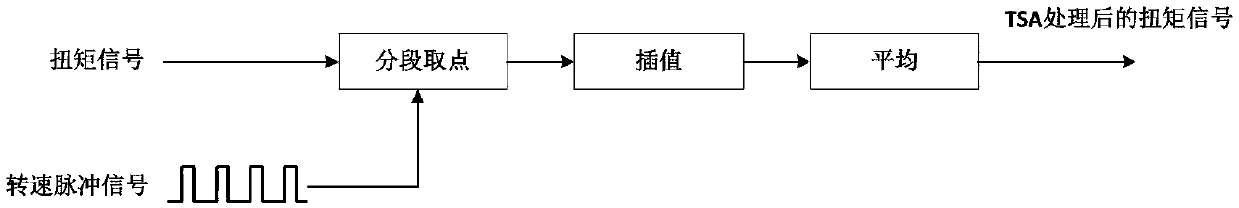 A low-speed heavy-duty gear crack fault online detection method