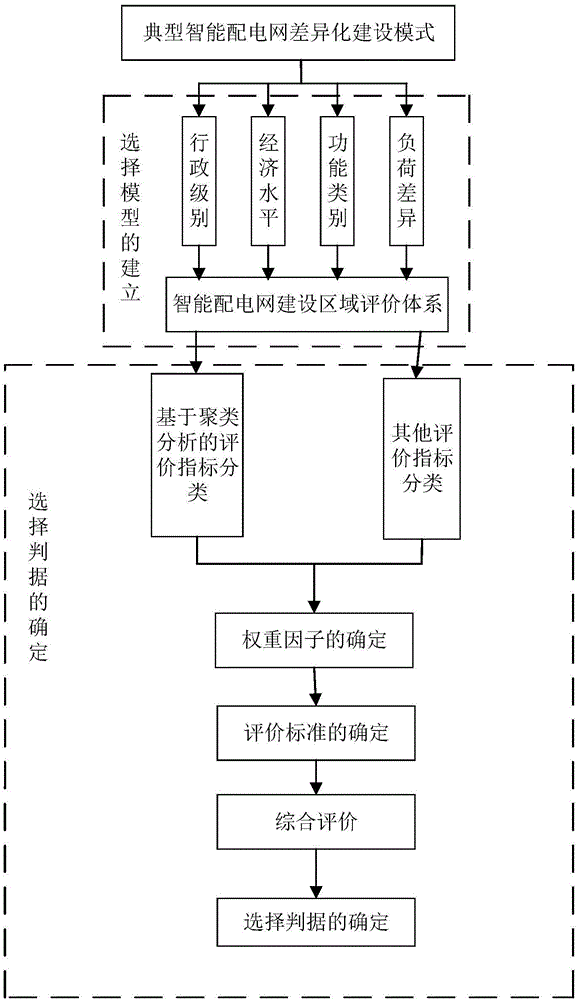 Method for selecting differentiated construction mode of smart distribution grid