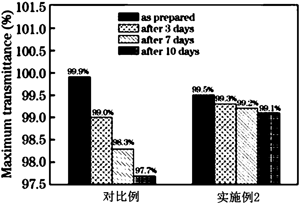 High-performance vacuum anti-reflection film and preparation method thereof