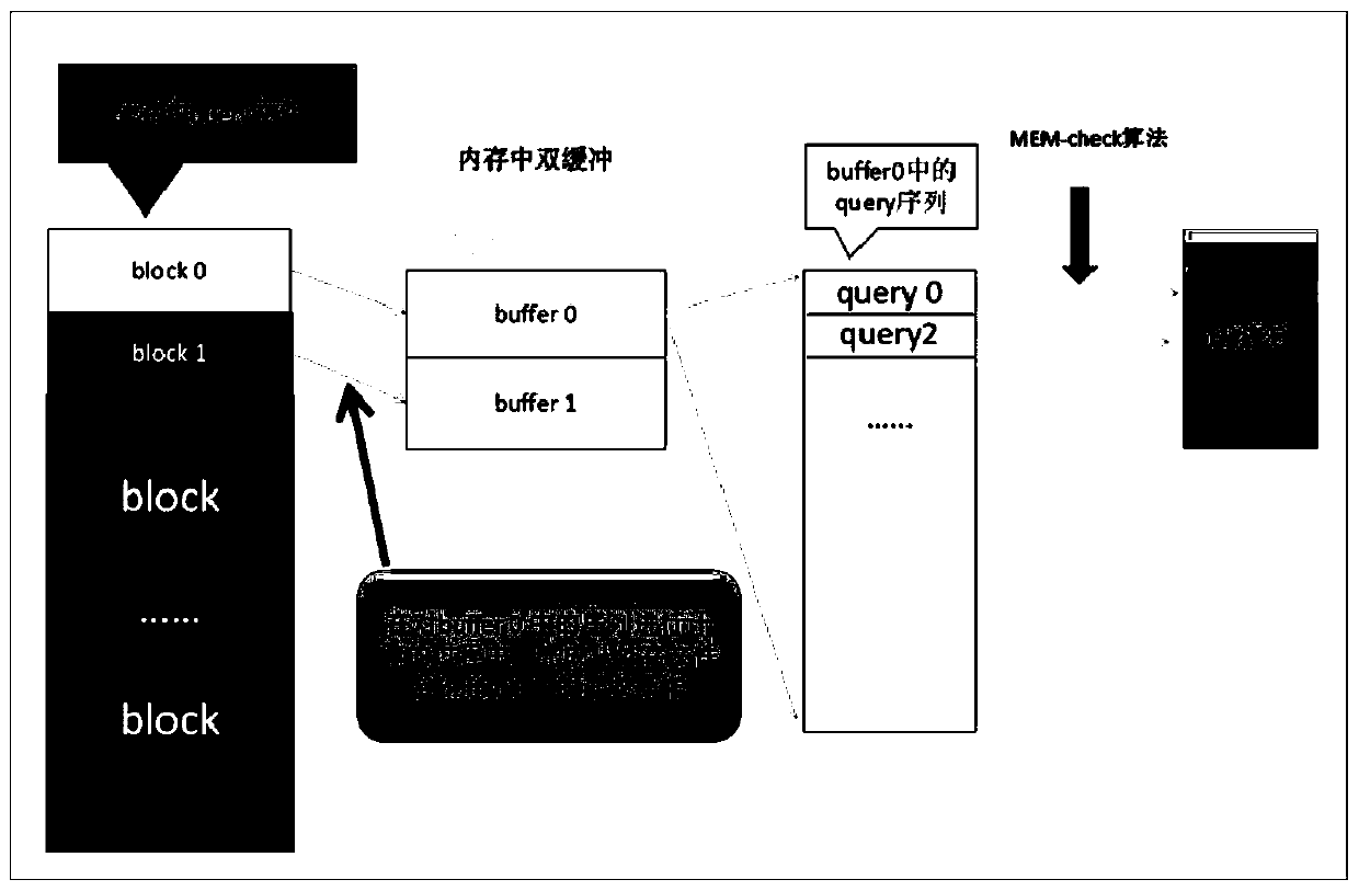 Method and system for realizing large-scale database clustering by double-buffer model