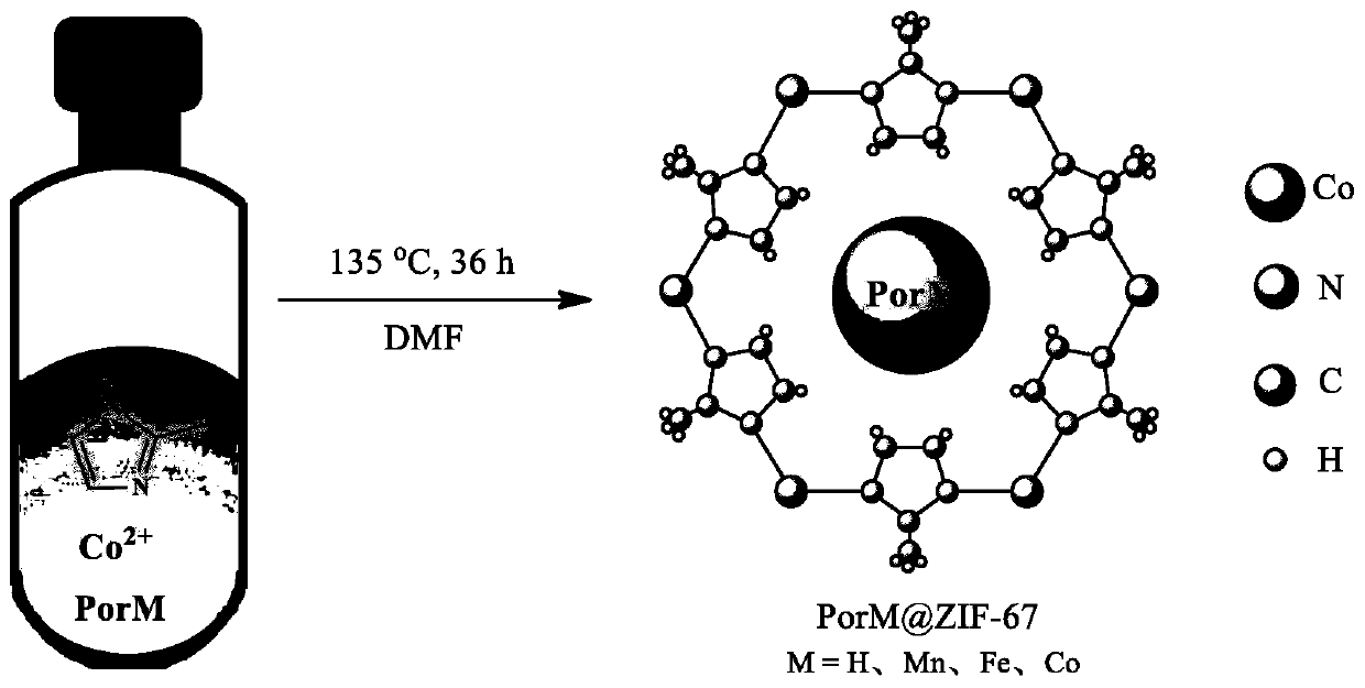 Synthesis method and application of metal sulfide material based on coated porphyrin