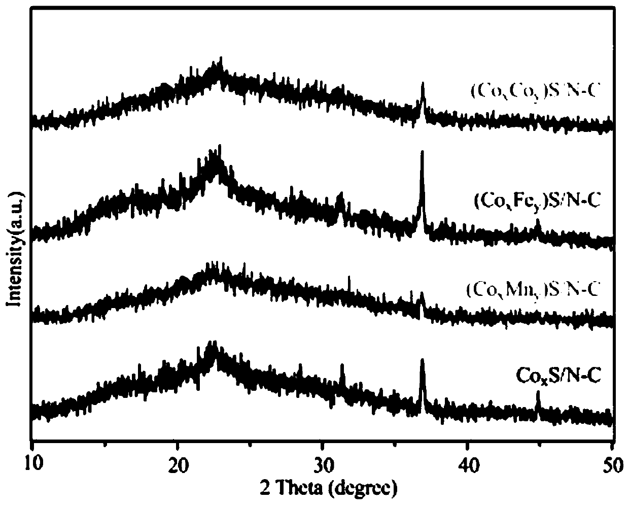 Synthesis method and application of metal sulfide material based on coated porphyrin