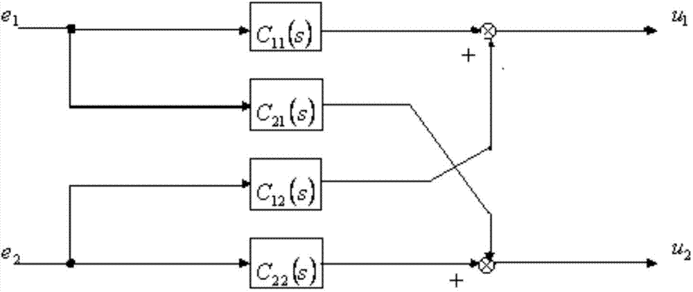 Dynamically tuned gyro decoupling servo control circuit