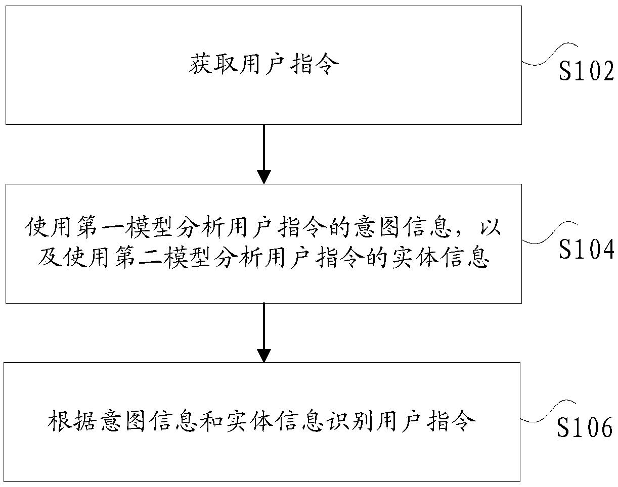 Instruction recognition method and device, storage medium and electronic device