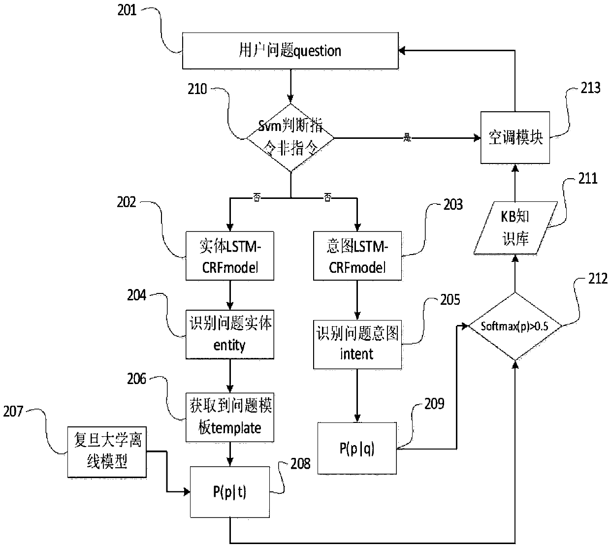 Instruction recognition method and device, storage medium and electronic device