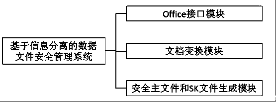 Data file security management system and method based on information separation