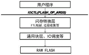 Distributed flash memory transaction processing method