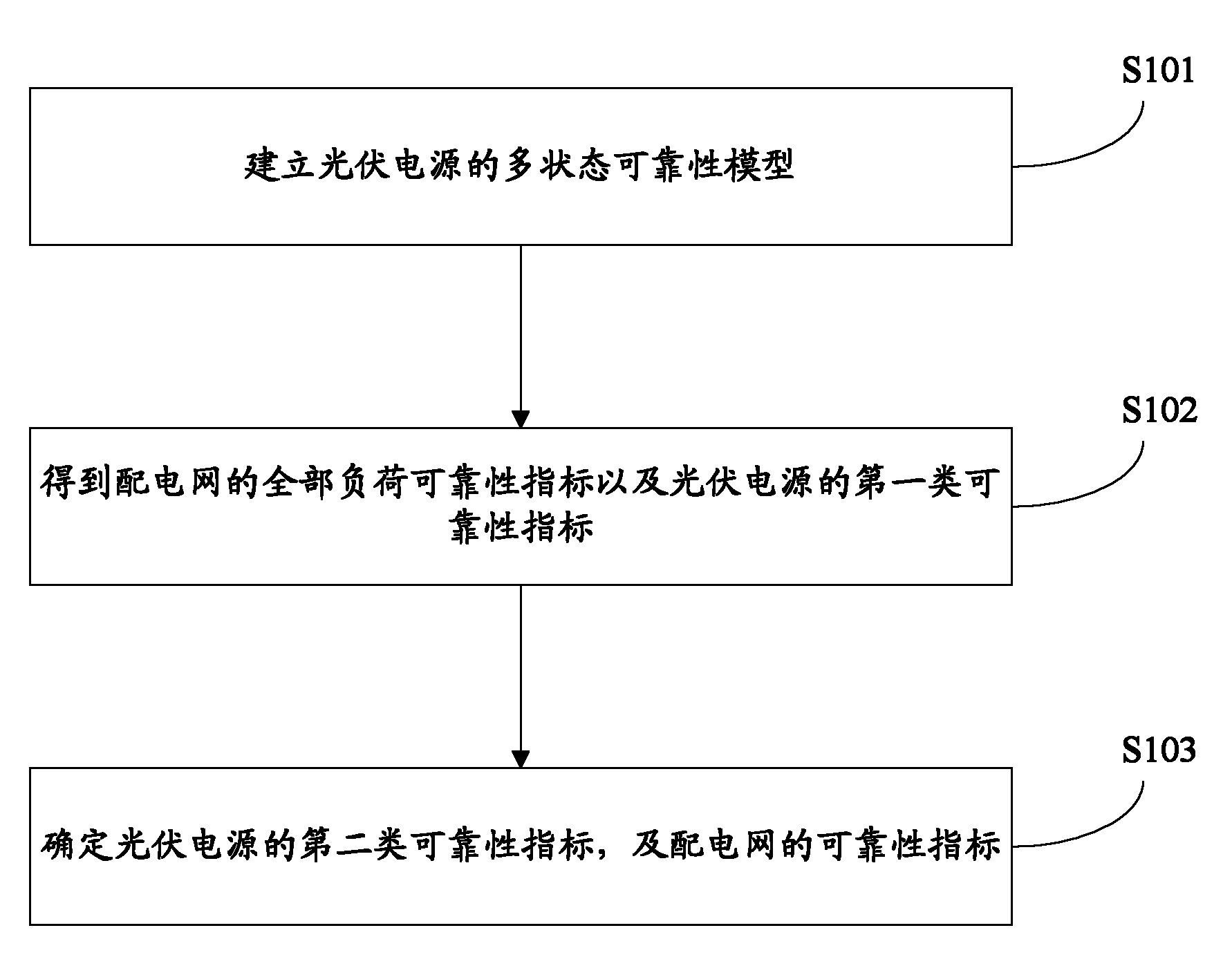 Reliability assessment method for distribution network including photovoltaic power supply